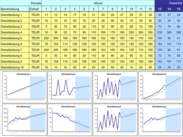 Trendanalyse (inkl. Muster) - Microsoft Excel®